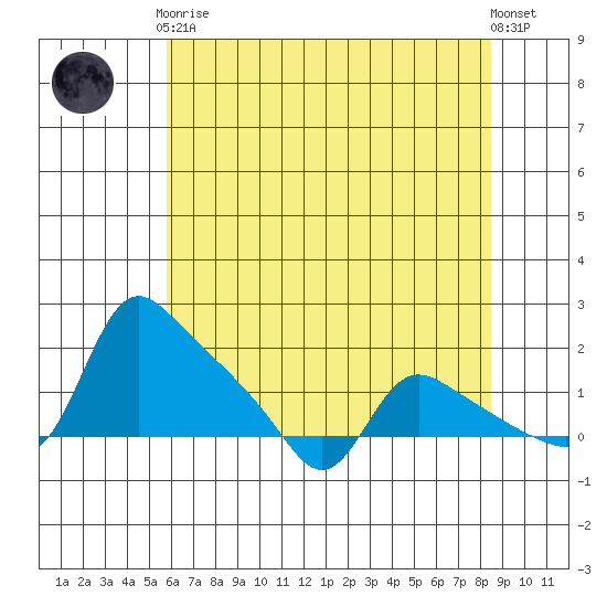 St Helens tide chart for Tuesday, May 7, 2024