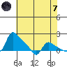 St Helens tide chart for Tuesday, May 7, 2024