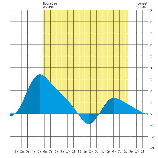 St Helens tide chart for Wednesday, May 8, 2024