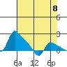 St Helens tide chart for Wednesday, May 8, 2024