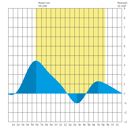 St Helens tide chart for Thursday, May 9, 2024