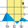 St Helens tide chart for Thursday, May 9, 2024