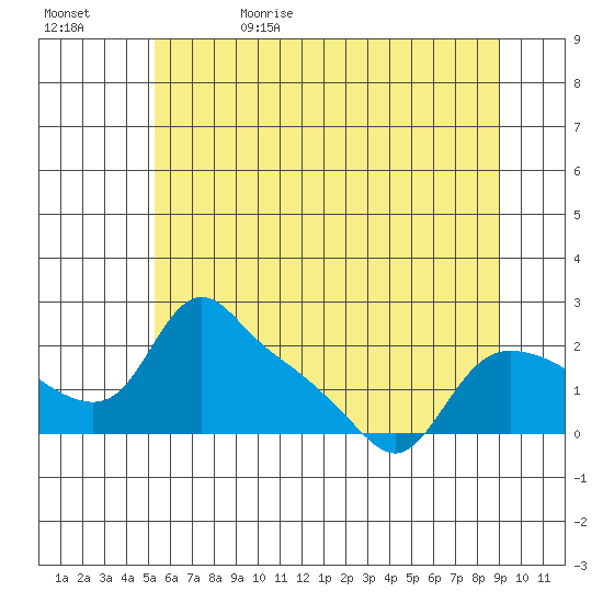 St Helens tide chart for Monday, June 10, 2024