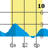 St Helens tide chart for Monday, June 10, 2024
