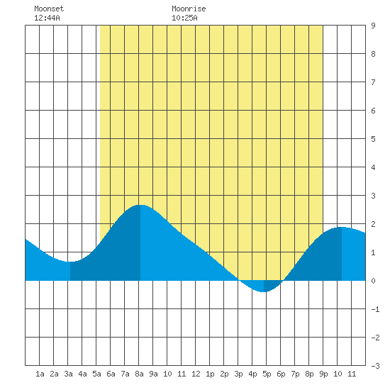 St Helens tide chart for Tuesday, June 11, 2024