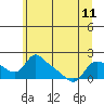 St Helens tide chart for Tuesday, June 11, 2024