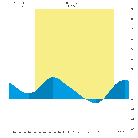St Helens tide chart for Wednesday, June 12, 2024
