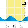 St Helens tide chart for Wednesday, June 12, 2024