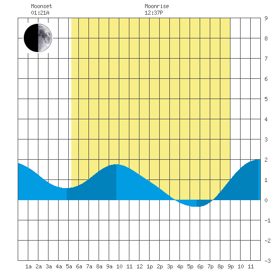 St Helens tide chart for Thursday, June 13, 2024