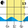 St Helens tide chart for Thursday, June 13, 2024
