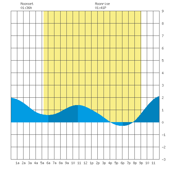St Helens tide chart for Friday, June 14, 2024