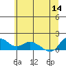 St Helens tide chart for Friday, June 14, 2024