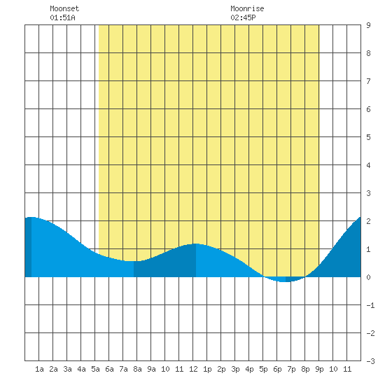 St Helens tide chart for Saturday, June 15, 2024