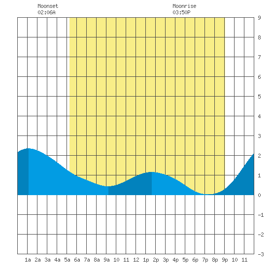 St Helens tide chart for Sunday, June 16, 2024