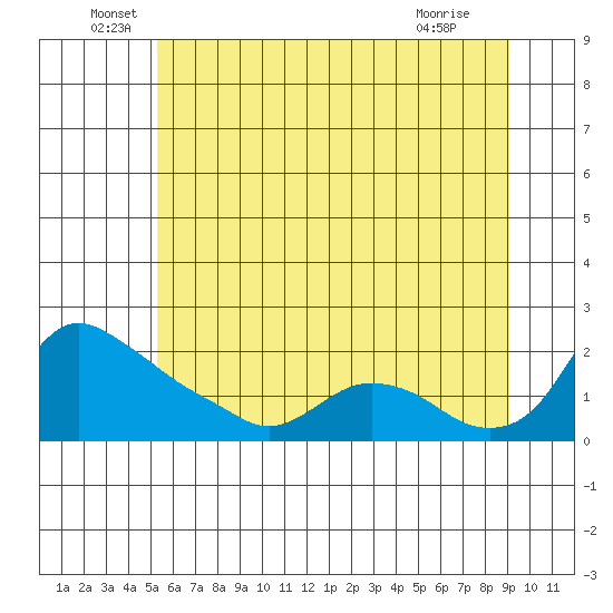 St Helens tide chart for Monday, June 17, 2024