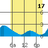 St Helens tide chart for Monday, June 17, 2024