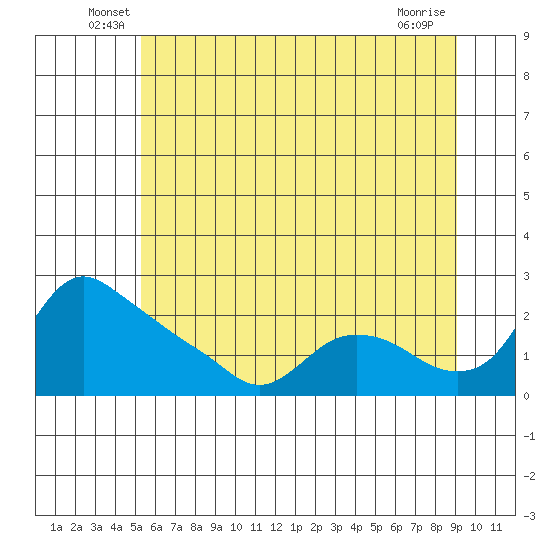St Helens tide chart for Tuesday, June 18, 2024