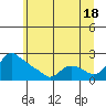 St Helens tide chart for Tuesday, June 18, 2024