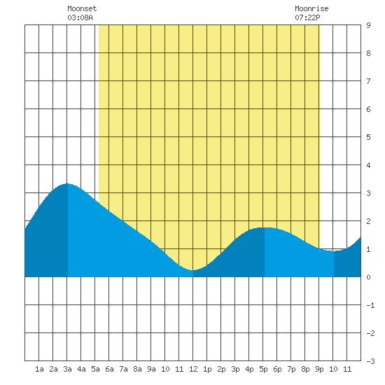 St Helens tide chart for Wednesday, June 19, 2024