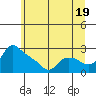 St Helens tide chart for Wednesday, June 19, 2024