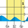 St Helens tide chart for Saturday, June 1, 2024