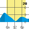 St Helens tide chart for Thursday, June 20, 2024