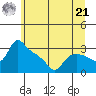 St Helens tide chart for Friday, June 21, 2024