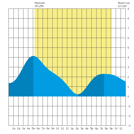 St Helens tide chart for Saturday, June 22, 2024