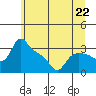 St Helens tide chart for Saturday, June 22, 2024