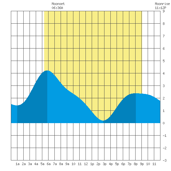 St Helens tide chart for Sunday, June 23, 2024