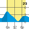 St Helens tide chart for Sunday, June 23, 2024