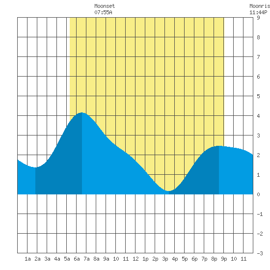 St Helens tide chart for Monday, June 24, 2024