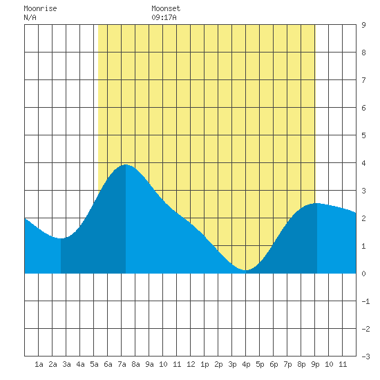 St Helens tide chart for Tuesday, June 25, 2024