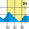 St Helens tide chart for Tuesday, June 25, 2024