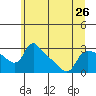 St Helens tide chart for Wednesday, June 26, 2024