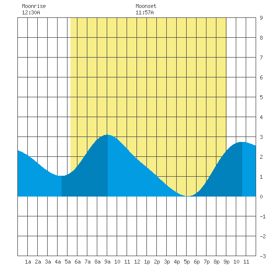St Helens tide chart for Thursday, June 27, 2024
