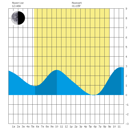 St Helens tide chart for Friday, June 28, 2024