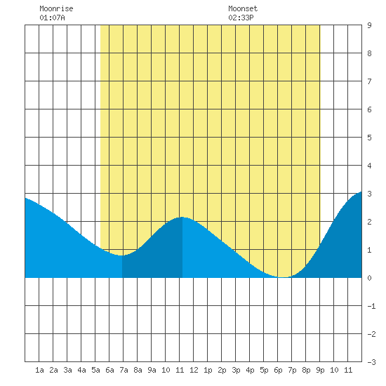 St Helens tide chart for Saturday, June 29, 2024