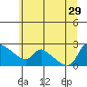 St Helens tide chart for Saturday, June 29, 2024