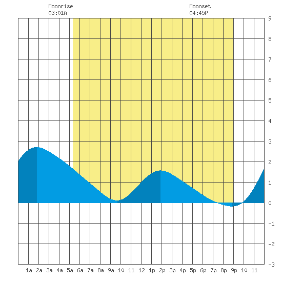 St Helens tide chart for Sunday, June 2, 2024