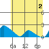 St Helens tide chart for Sunday, June 2, 2024