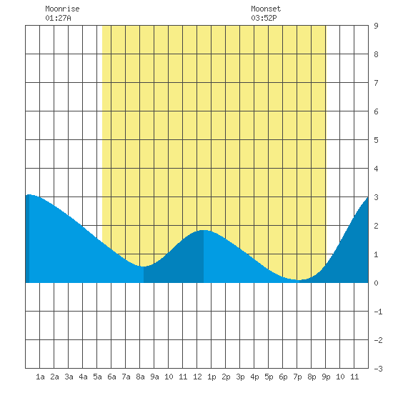 St Helens tide chart for Sunday, June 30, 2024