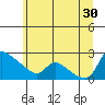 St Helens tide chart for Sunday, June 30, 2024