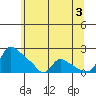 St Helens tide chart for Monday, June 3, 2024