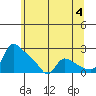 St Helens tide chart for Tuesday, June 4, 2024