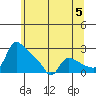 St Helens tide chart for Wednesday, June 5, 2024