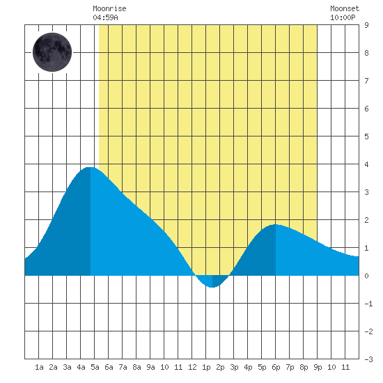 St Helens tide chart for Thursday, June 6, 2024