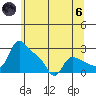 St Helens tide chart for Thursday, June 6, 2024