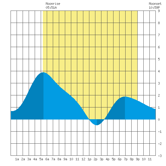 St Helens tide chart for Friday, June 7, 2024