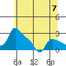 St Helens tide chart for Friday, June 7, 2024